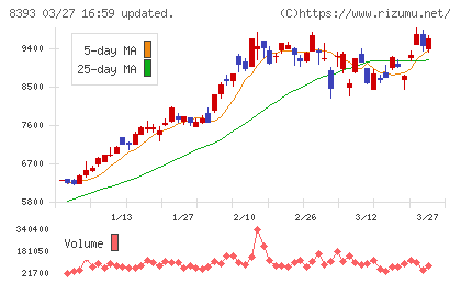 宮崎銀行チャート