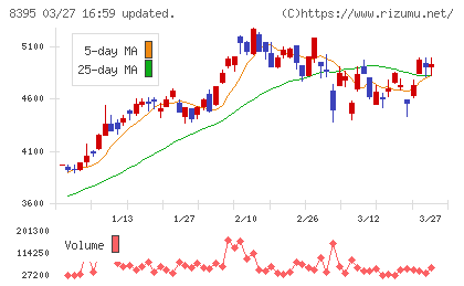 佐賀銀行チャート