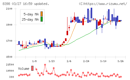 筑邦銀行チャート