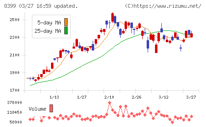 琉球銀行チャート