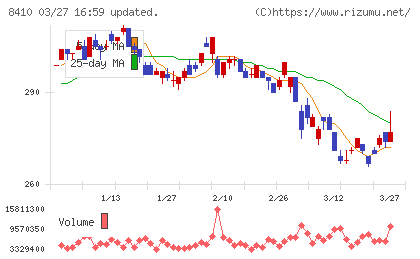 セブン銀行チャート