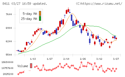 みずほフィナンシャルグループチャート