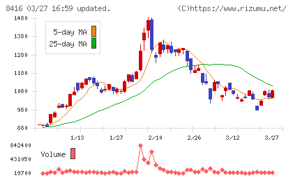 高知銀行チャート