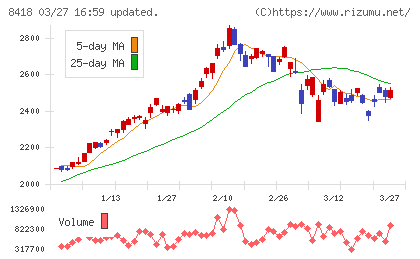 山口フィナンシャルグループチャート