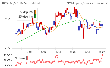 芙蓉総合リースチャート
