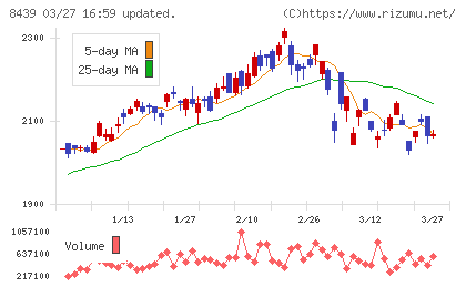 東京センチュリーチャート