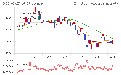 SBIホールディングスチャート