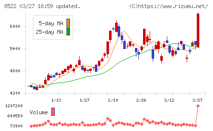 名古屋銀行チャート