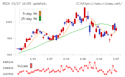 北洋銀行チャート