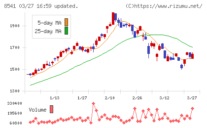 愛媛銀行チャート