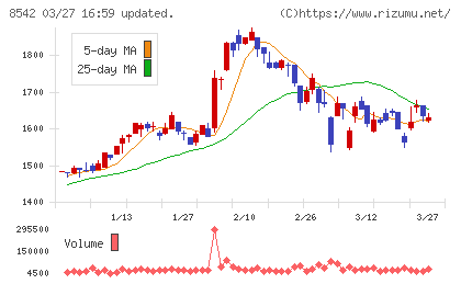 トマト銀行チャート