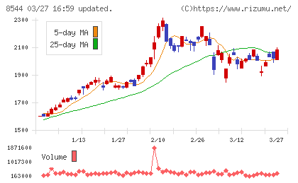 京葉銀行チャート