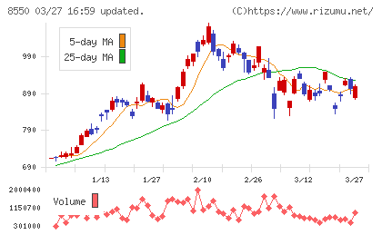 栃木銀行チャート