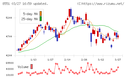 北日本銀行チャート
