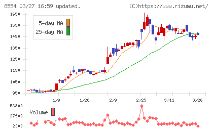 南日本銀行チャート