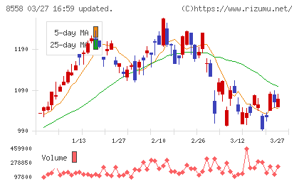 東和銀行チャート