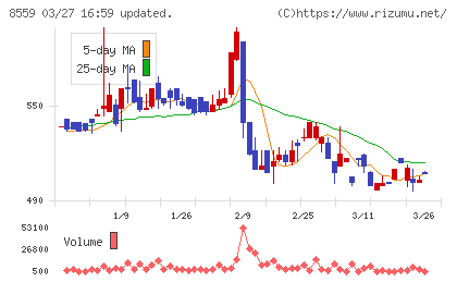 豊和銀行チャート