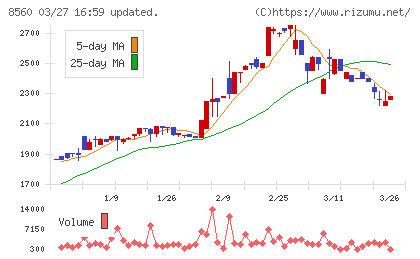 宮崎太陽銀行チャート