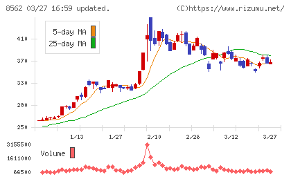 福島銀行チャート