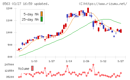 大東銀行チャート