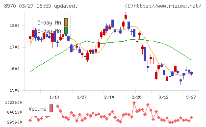 イオンフィナンシャルサービスチャート
