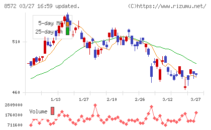 アコムチャート