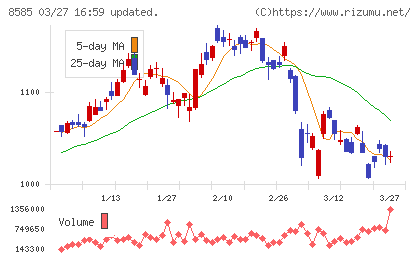 オリエントコーポレーションチャート