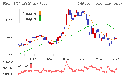 オリックスチャート