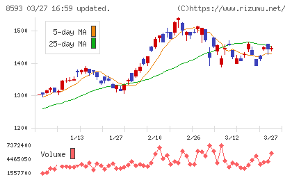 三菱ＨＣキャピタルチャート