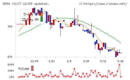 中道リースチャート
