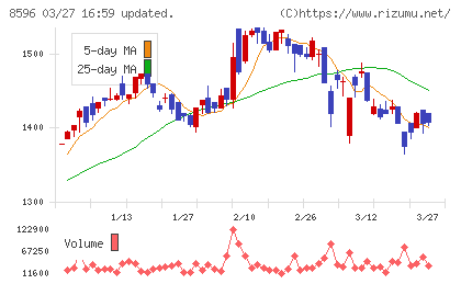 九州リースサービスチャート