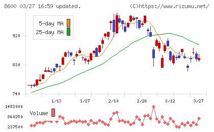 トモニホールディングスチャート