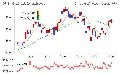 大和証券グループ本社チャート