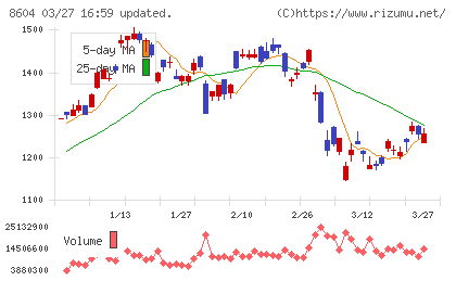野村ホールディングスチャート
