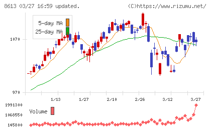 丸三証券チャート