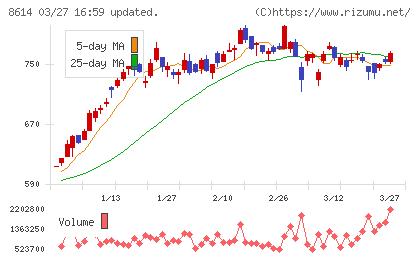 東洋証券チャート
