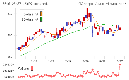 東海東京フィナンシャル・ホールディングスチャート