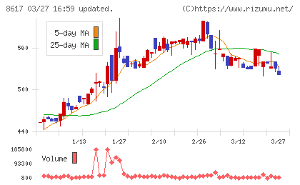 光世証券チャート
