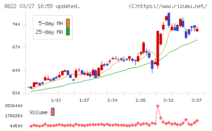 水戸証券チャート