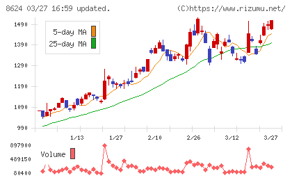 いちよし証券チャート