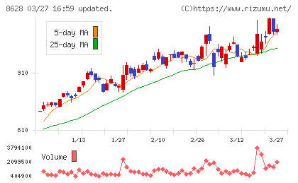 松井証券チャート