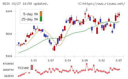 ＳＯＭＰＯホールディングスチャート