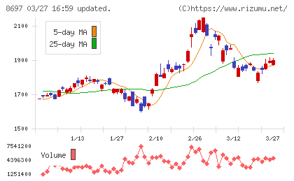 日本取引所グループチャート