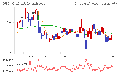 マネックスグループチャート