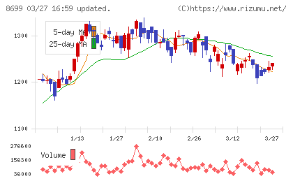 ＨＳホールディングスチャート