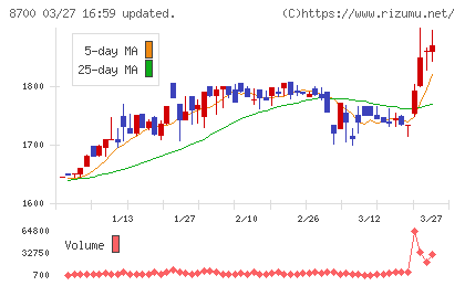 丸八証券チャート