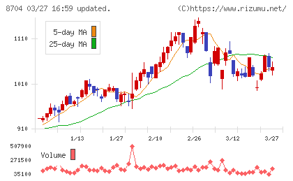 トレイダーズホールディングスチャート