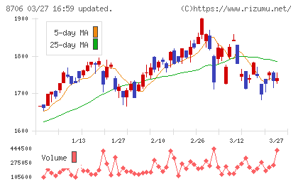 極東証券チャート