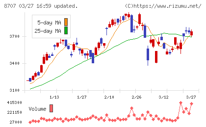 岩井コスモホールディングスチャート