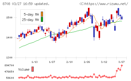 アイザワ証券グループチャート